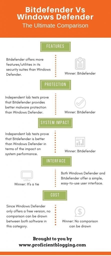 windows defender vs bitdefender 2018
